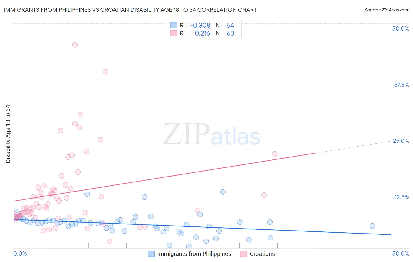 Immigrants from Philippines vs Croatian Disability Age 18 to 34