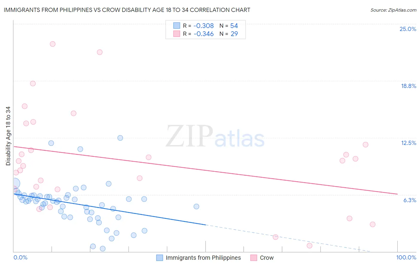 Immigrants from Philippines vs Crow Disability Age 18 to 34