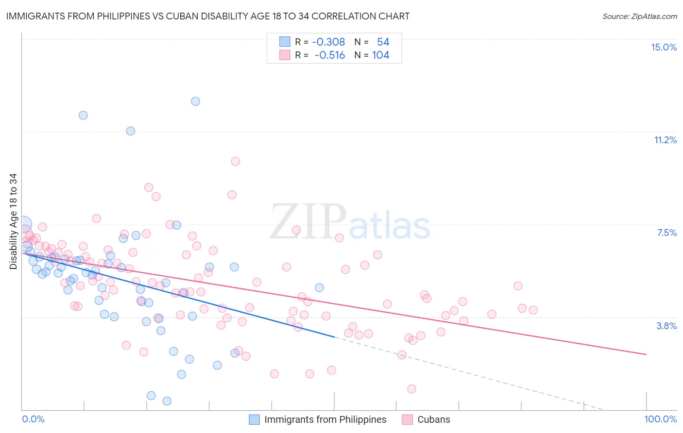 Immigrants from Philippines vs Cuban Disability Age 18 to 34