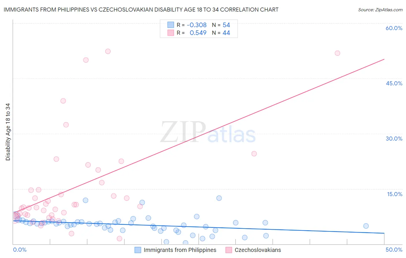 Immigrants from Philippines vs Czechoslovakian Disability Age 18 to 34