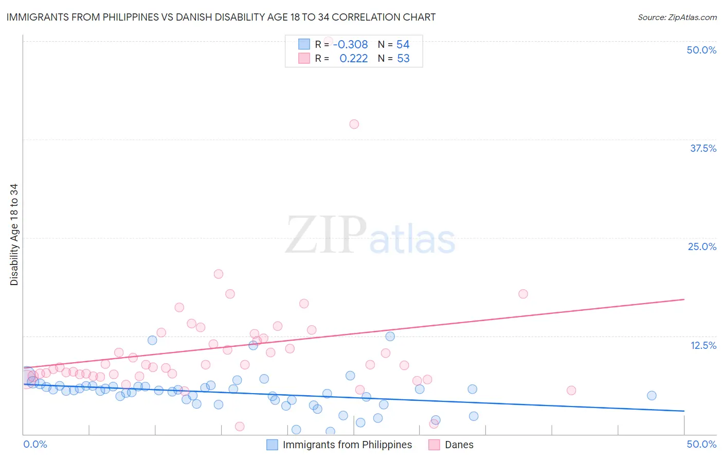Immigrants from Philippines vs Danish Disability Age 18 to 34