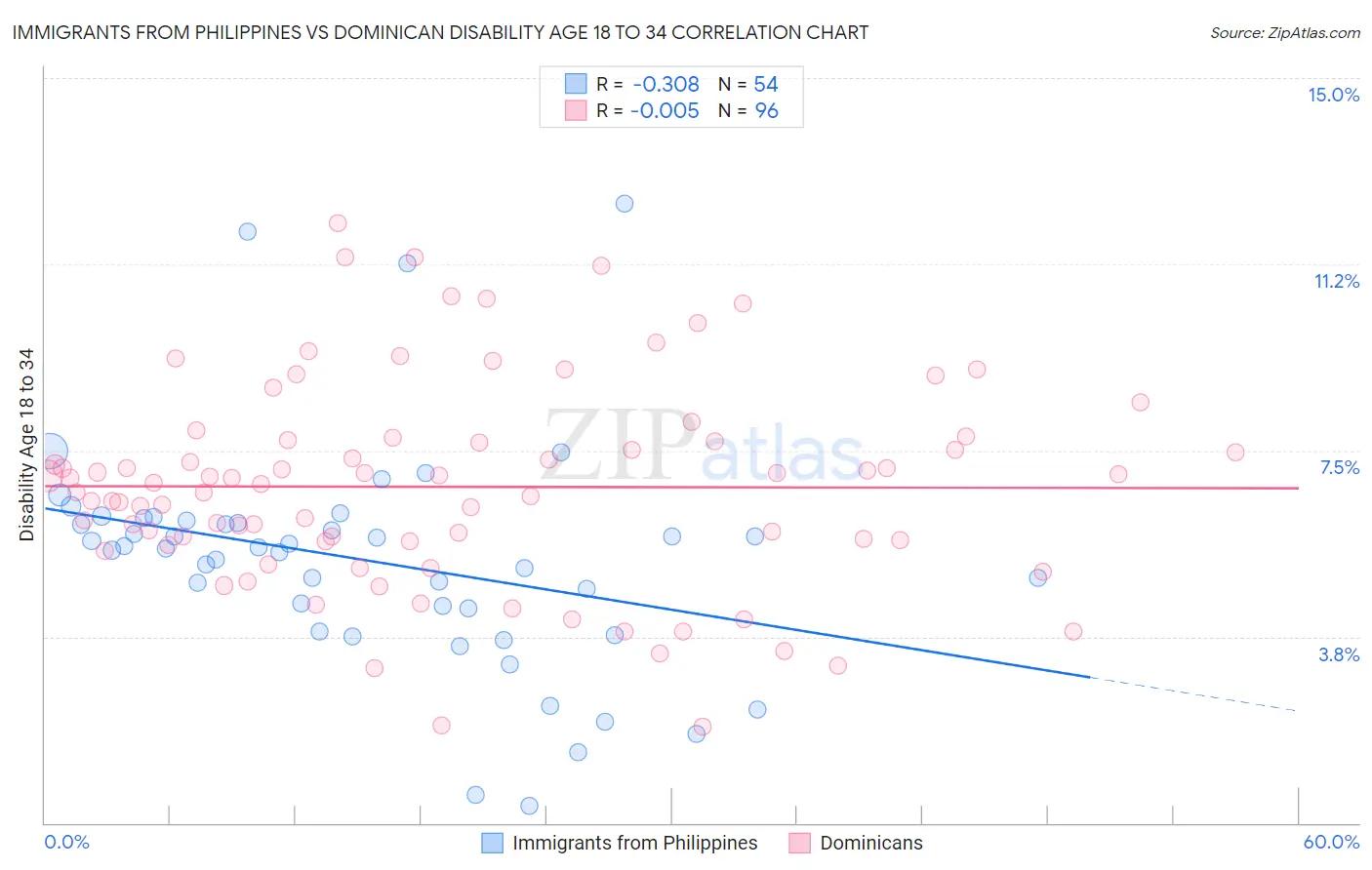 Immigrants from Philippines vs Dominican Disability Age 18 to 34