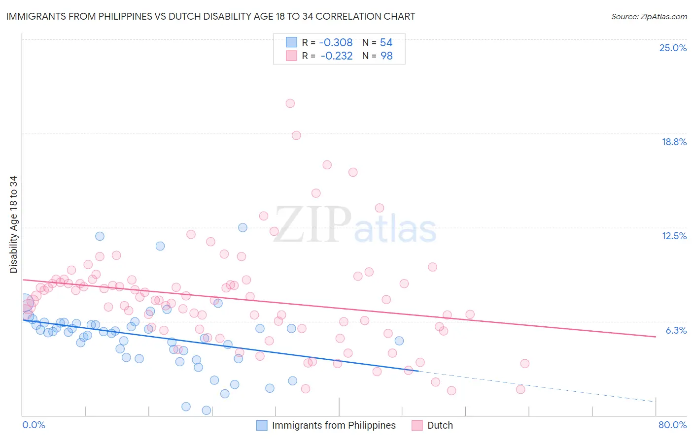 Immigrants from Philippines vs Dutch Disability Age 18 to 34