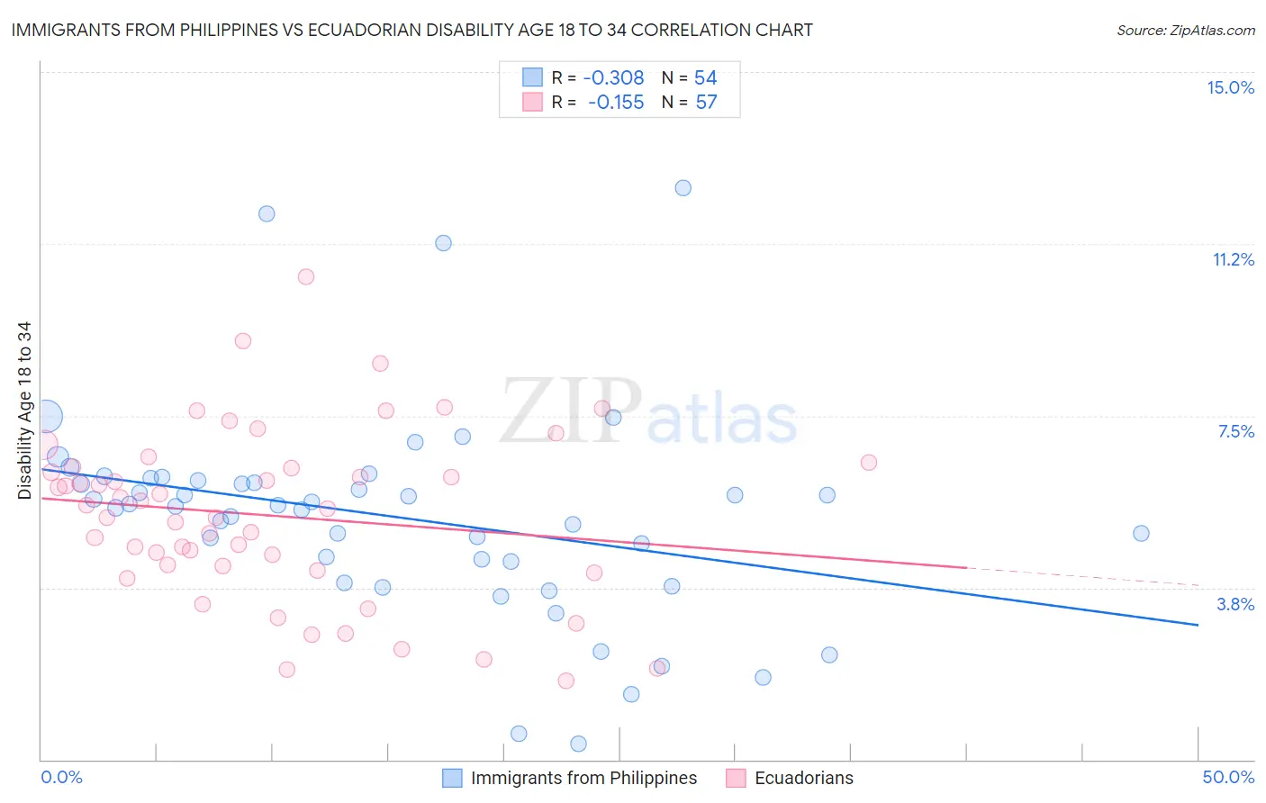 Immigrants from Philippines vs Ecuadorian Disability Age 18 to 34