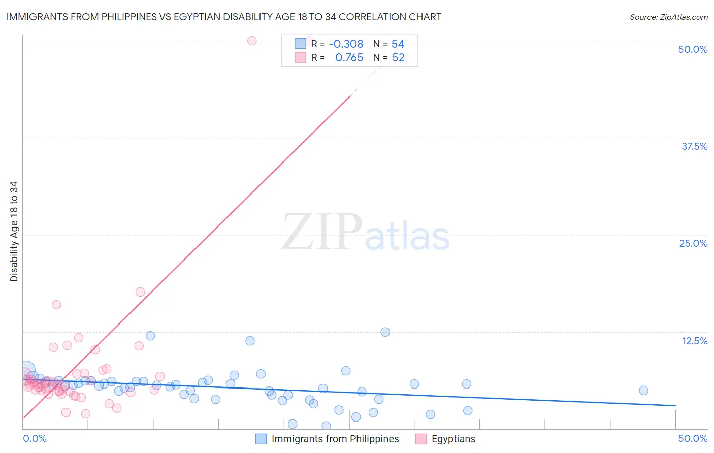 Immigrants from Philippines vs Egyptian Disability Age 18 to 34