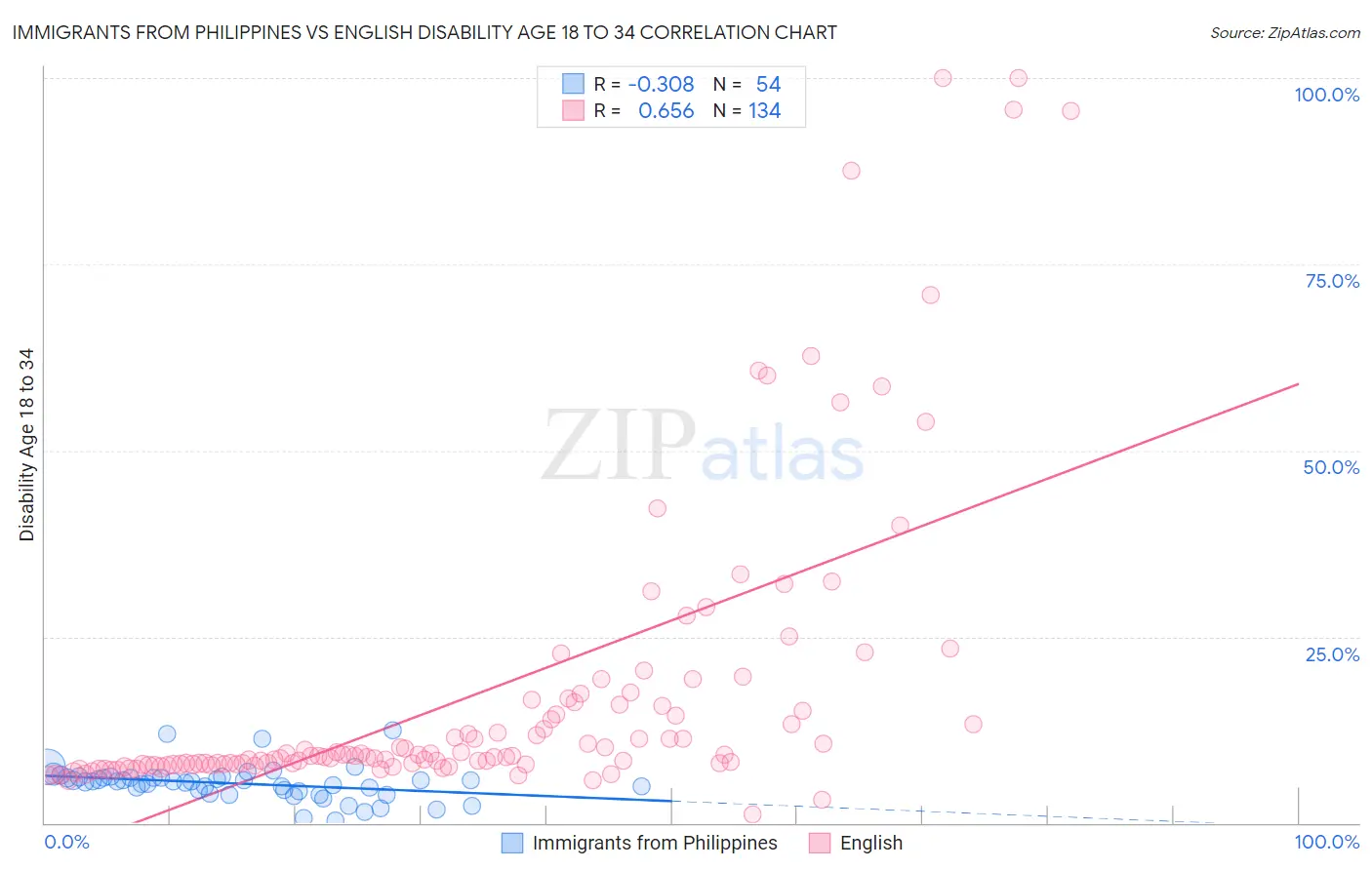 Immigrants from Philippines vs English Disability Age 18 to 34