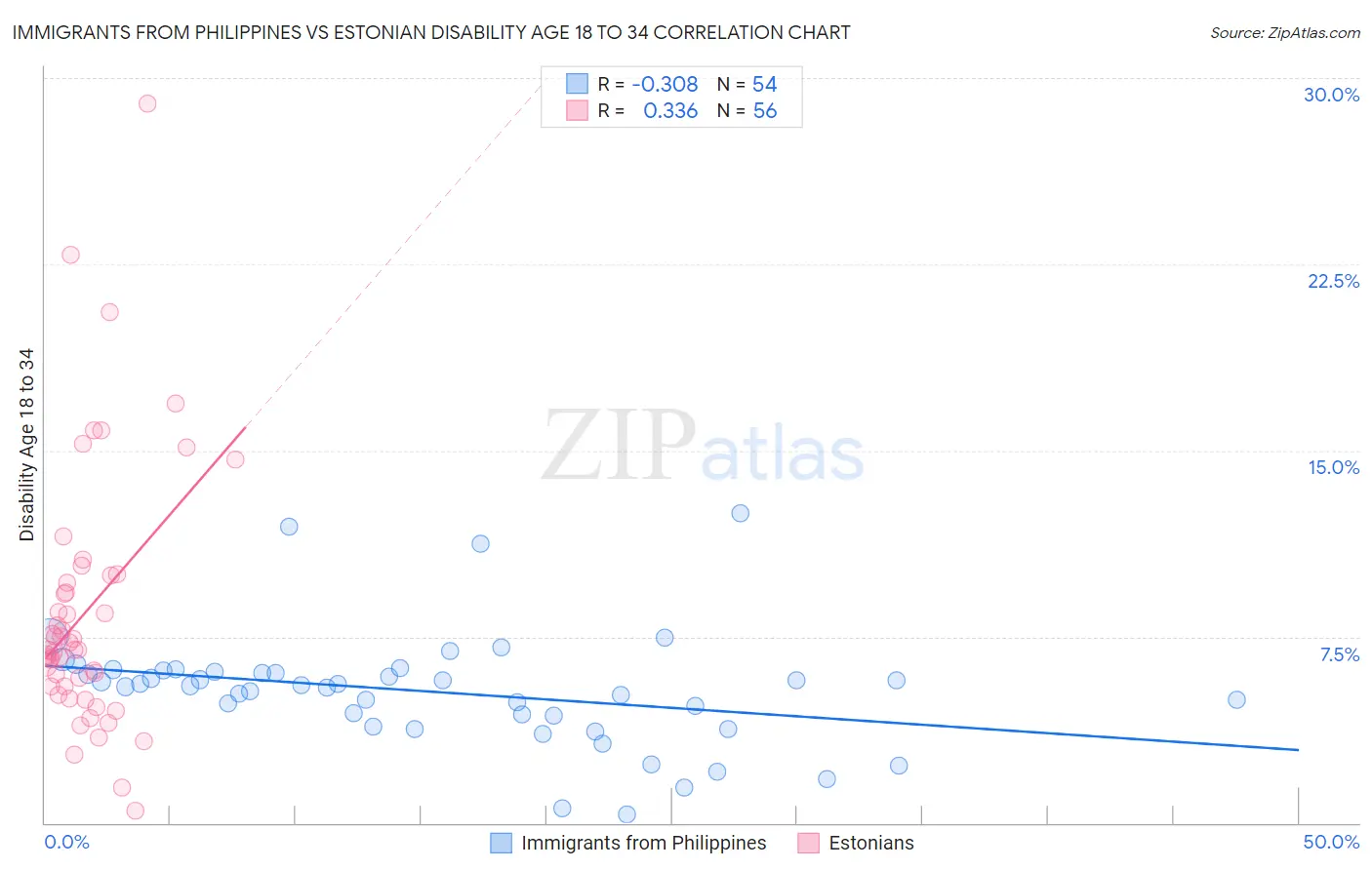 Immigrants from Philippines vs Estonian Disability Age 18 to 34