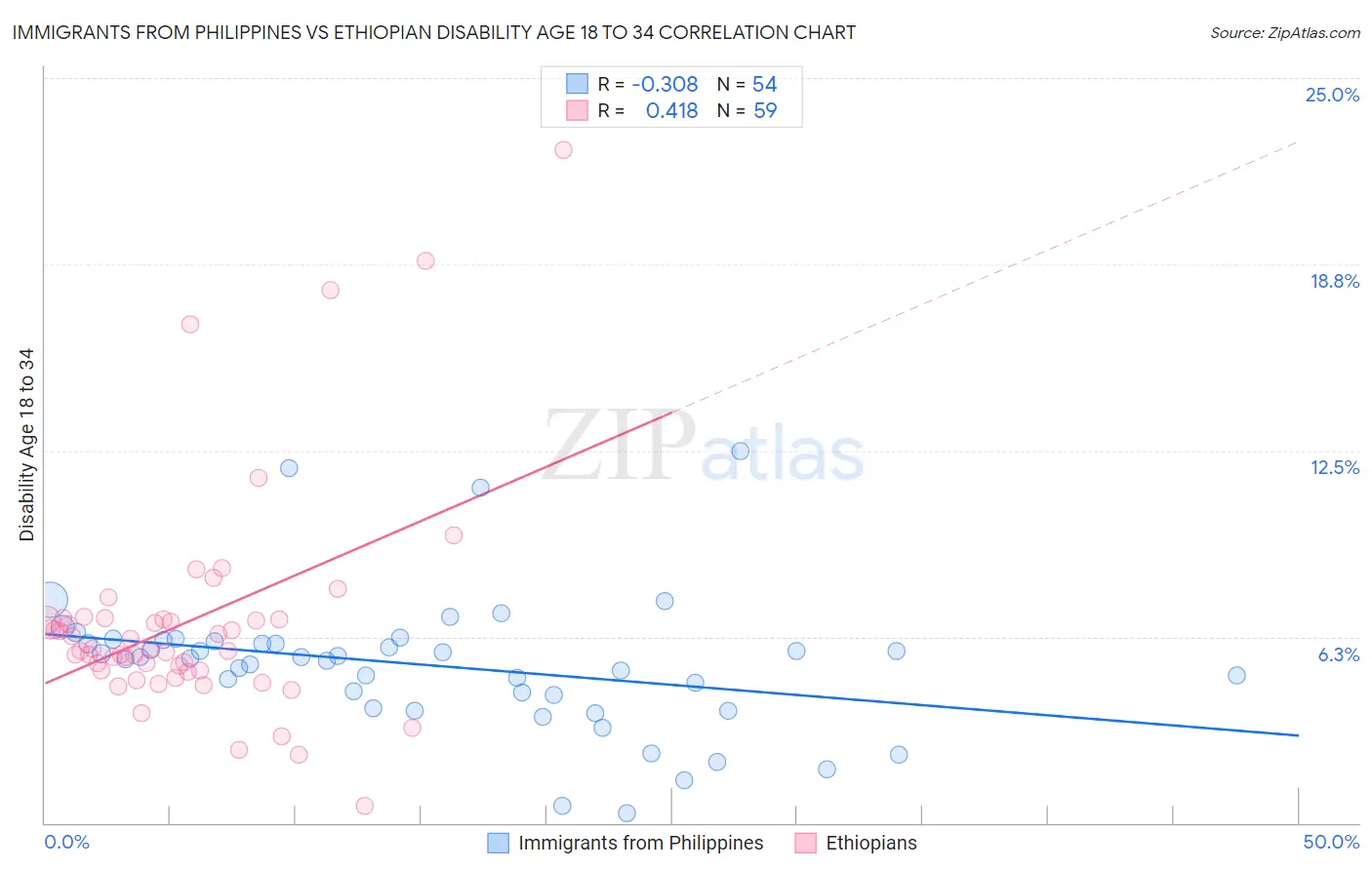 Immigrants from Philippines vs Ethiopian Disability Age 18 to 34