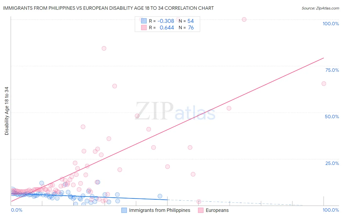 Immigrants from Philippines vs European Disability Age 18 to 34