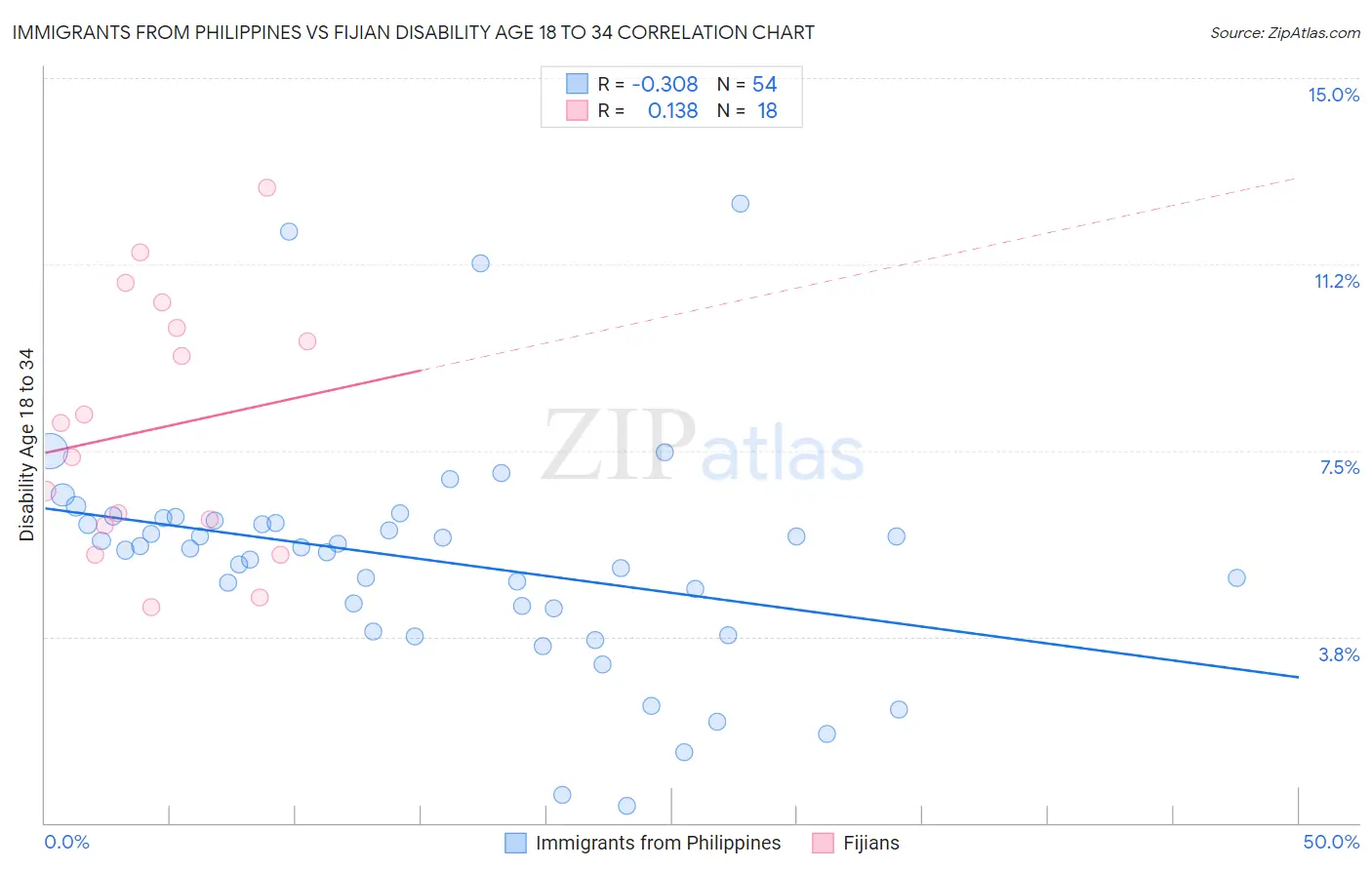 Immigrants from Philippines vs Fijian Disability Age 18 to 34
