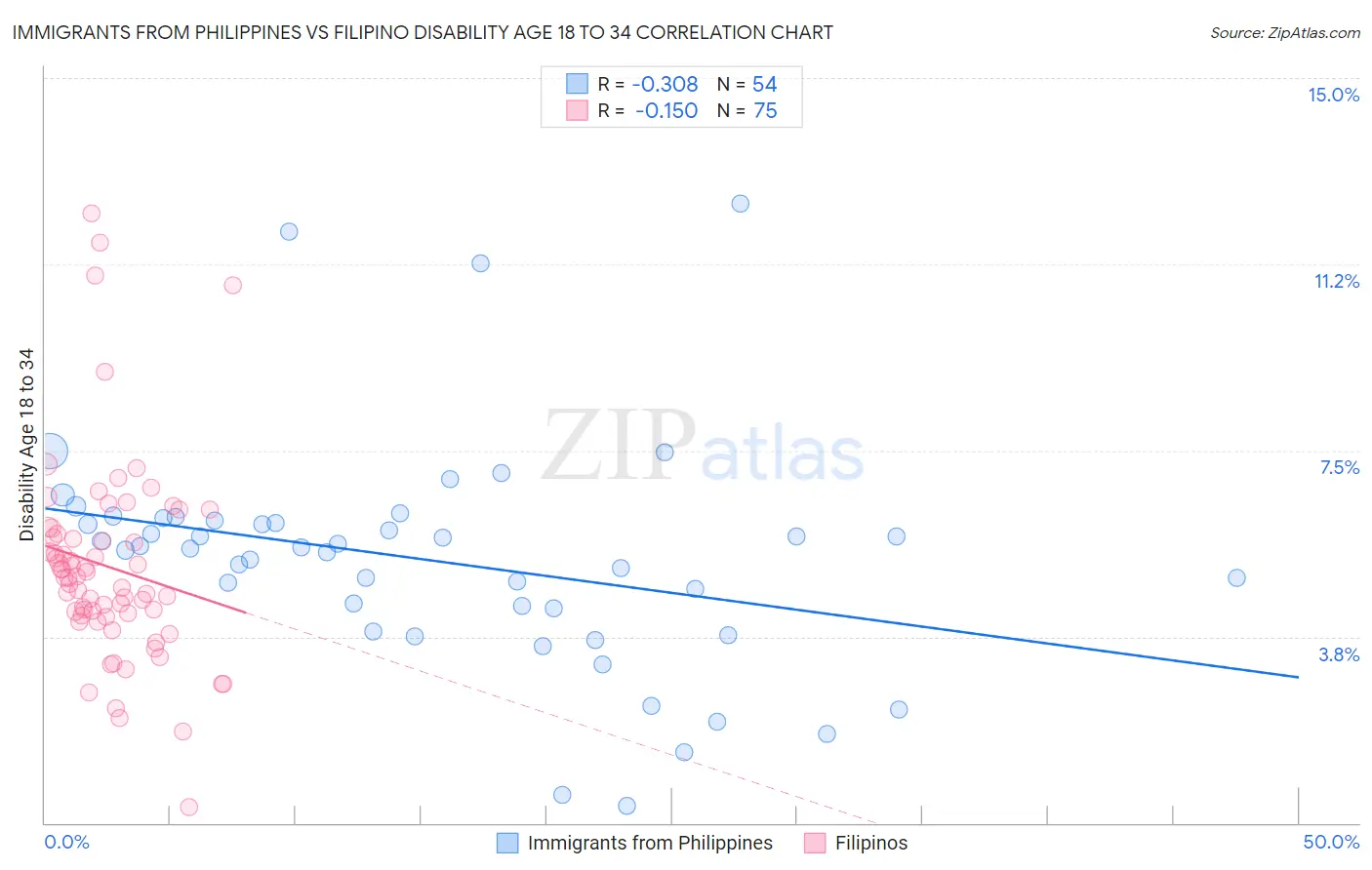 Immigrants from Philippines vs Filipino Disability Age 18 to 34