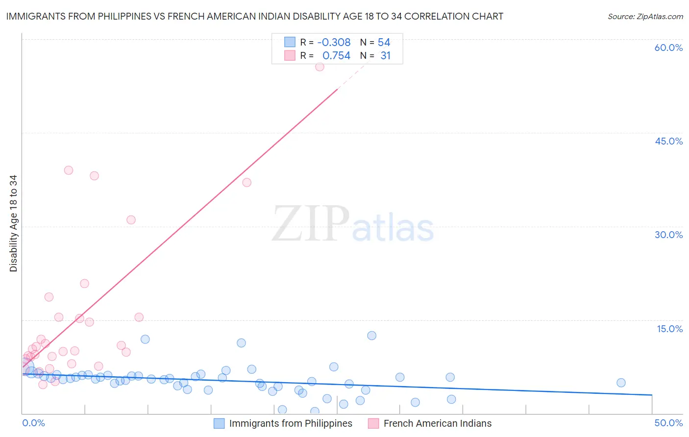 Immigrants from Philippines vs French American Indian Disability Age 18 to 34