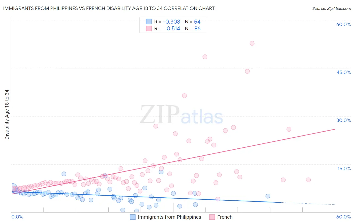 Immigrants from Philippines vs French Disability Age 18 to 34