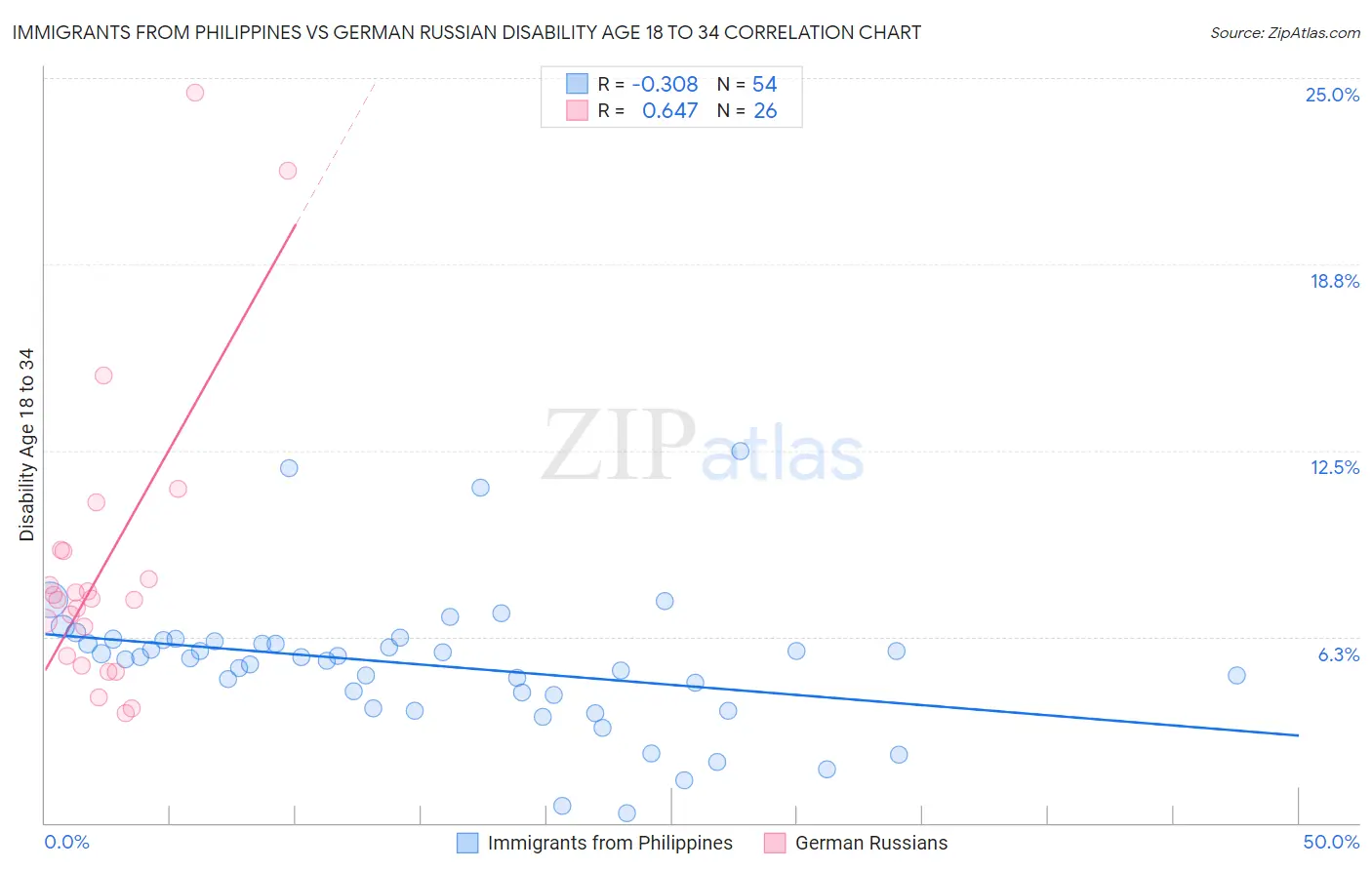 Immigrants from Philippines vs German Russian Disability Age 18 to 34