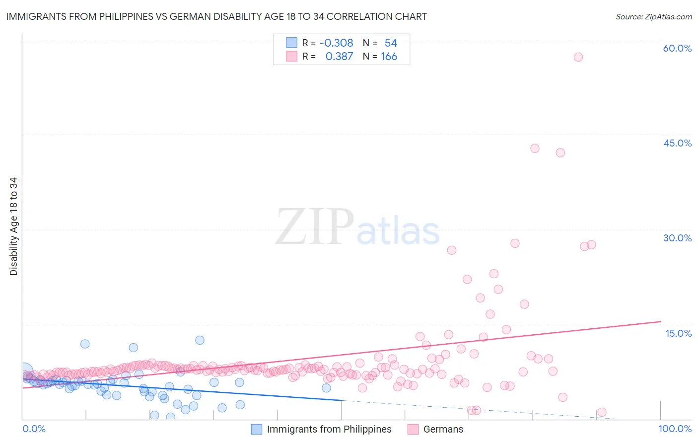 Immigrants from Philippines vs German Disability Age 18 to 34