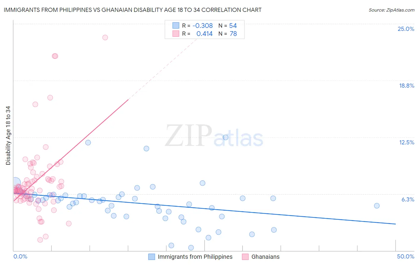 Immigrants from Philippines vs Ghanaian Disability Age 18 to 34