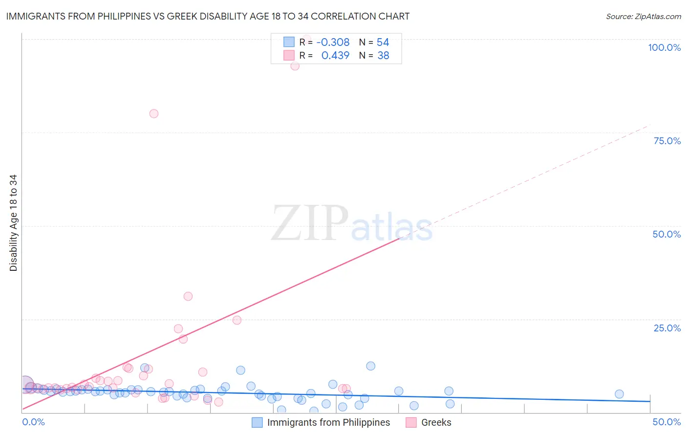Immigrants from Philippines vs Greek Disability Age 18 to 34