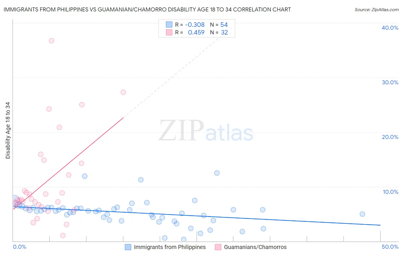 Immigrants from Philippines vs Guamanian/Chamorro Disability Age 18 to 34