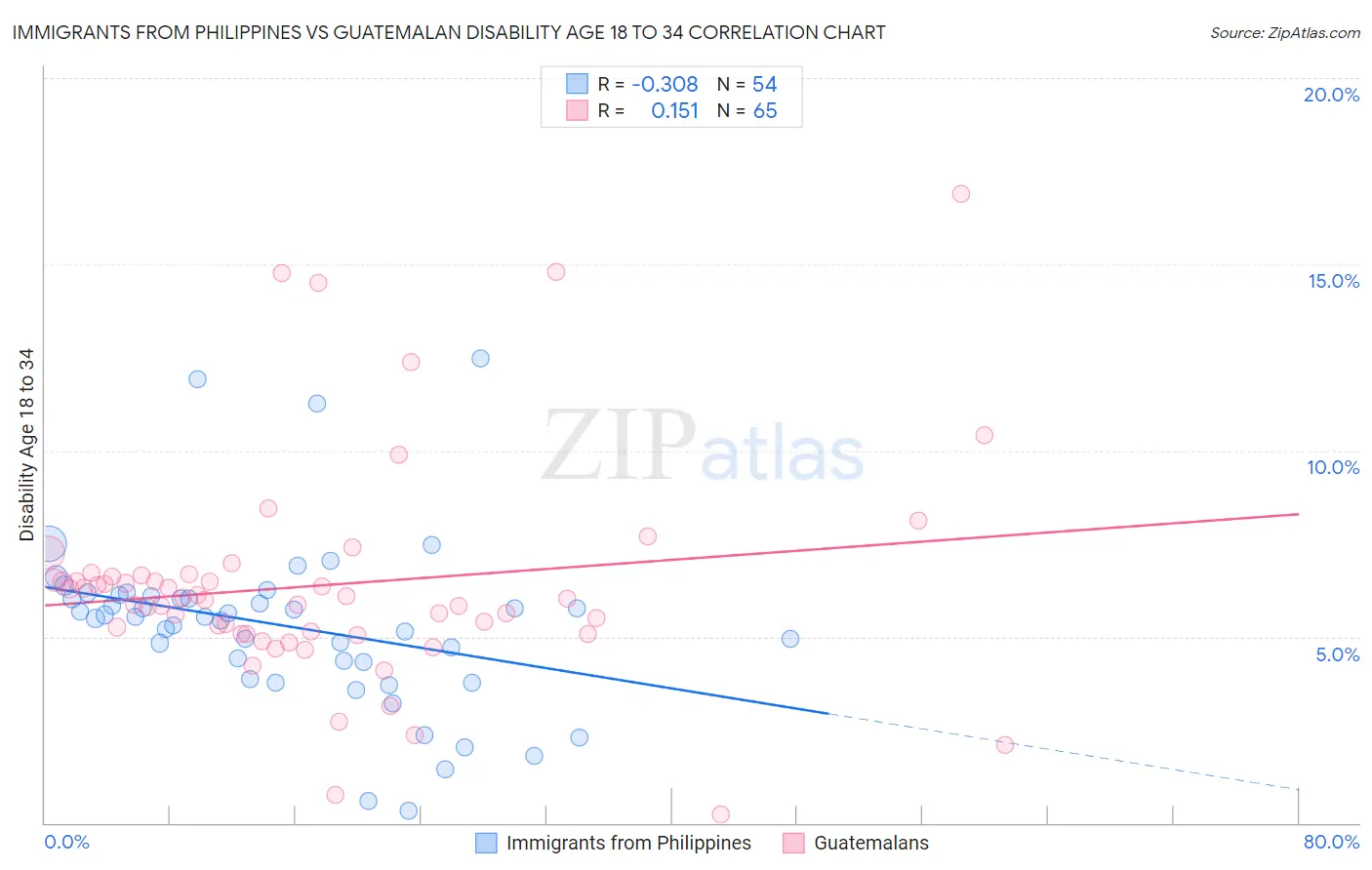 Immigrants from Philippines vs Guatemalan Disability Age 18 to 34