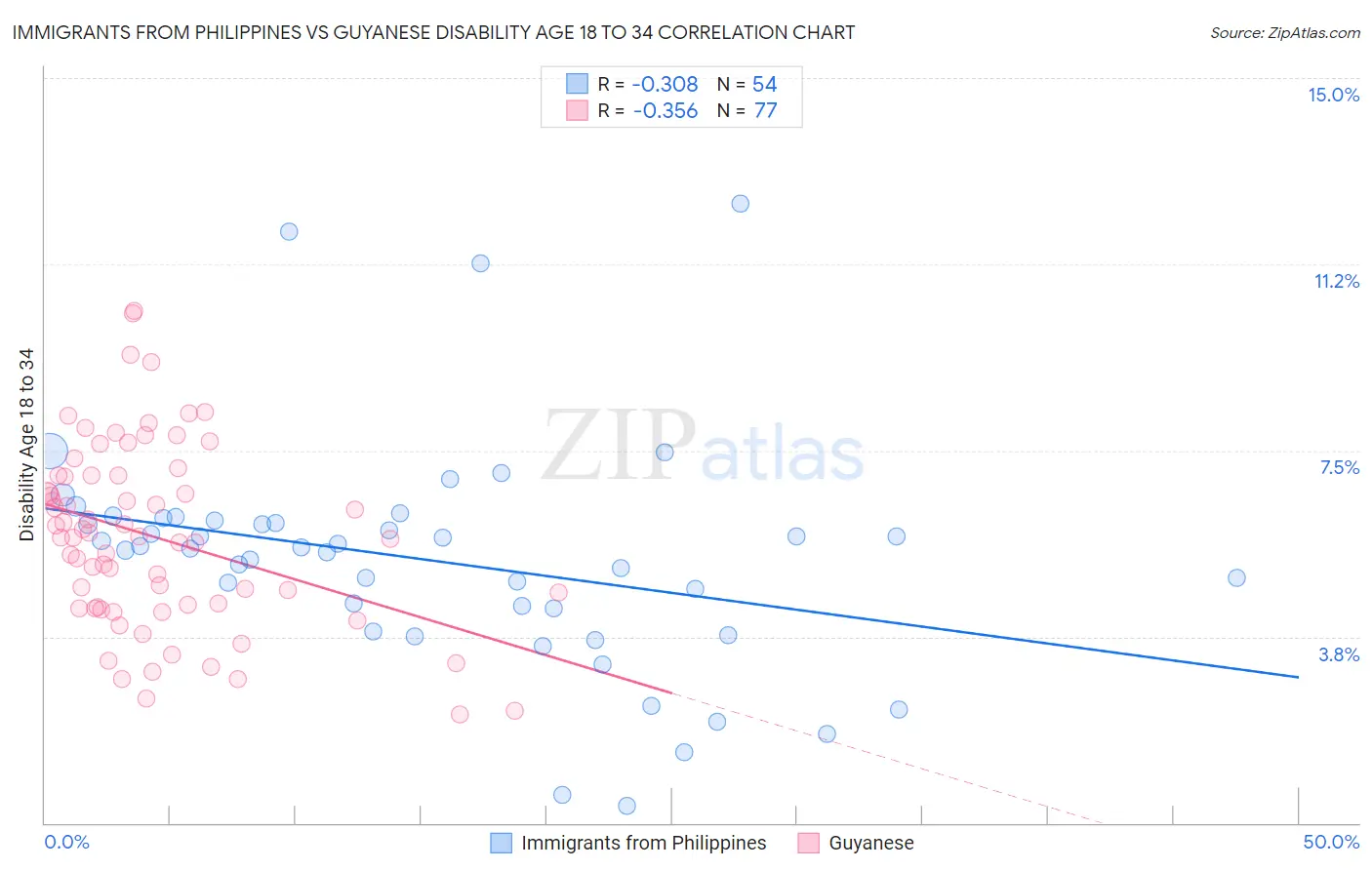 Immigrants from Philippines vs Guyanese Disability Age 18 to 34