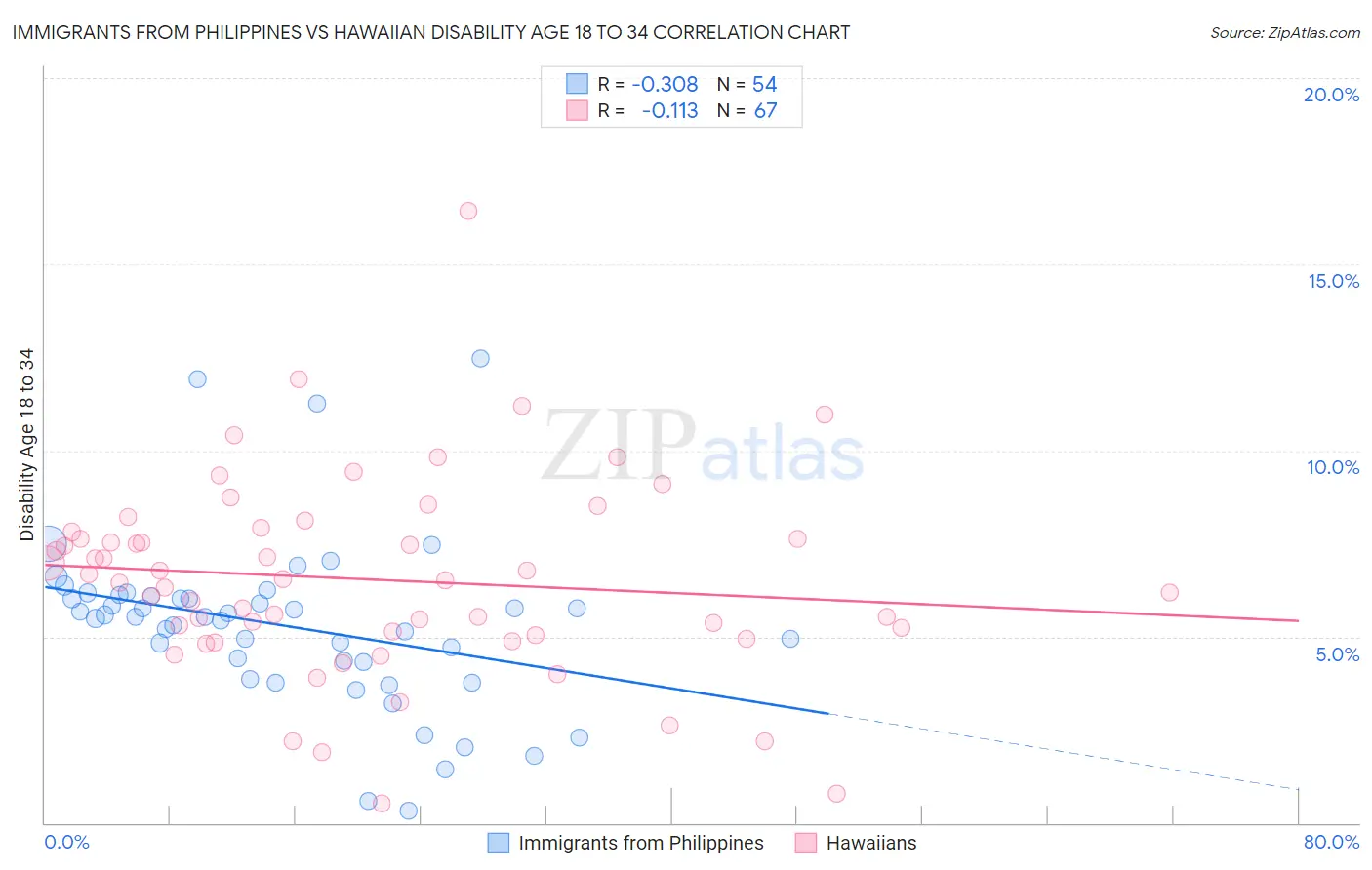 Immigrants from Philippines vs Hawaiian Disability Age 18 to 34
