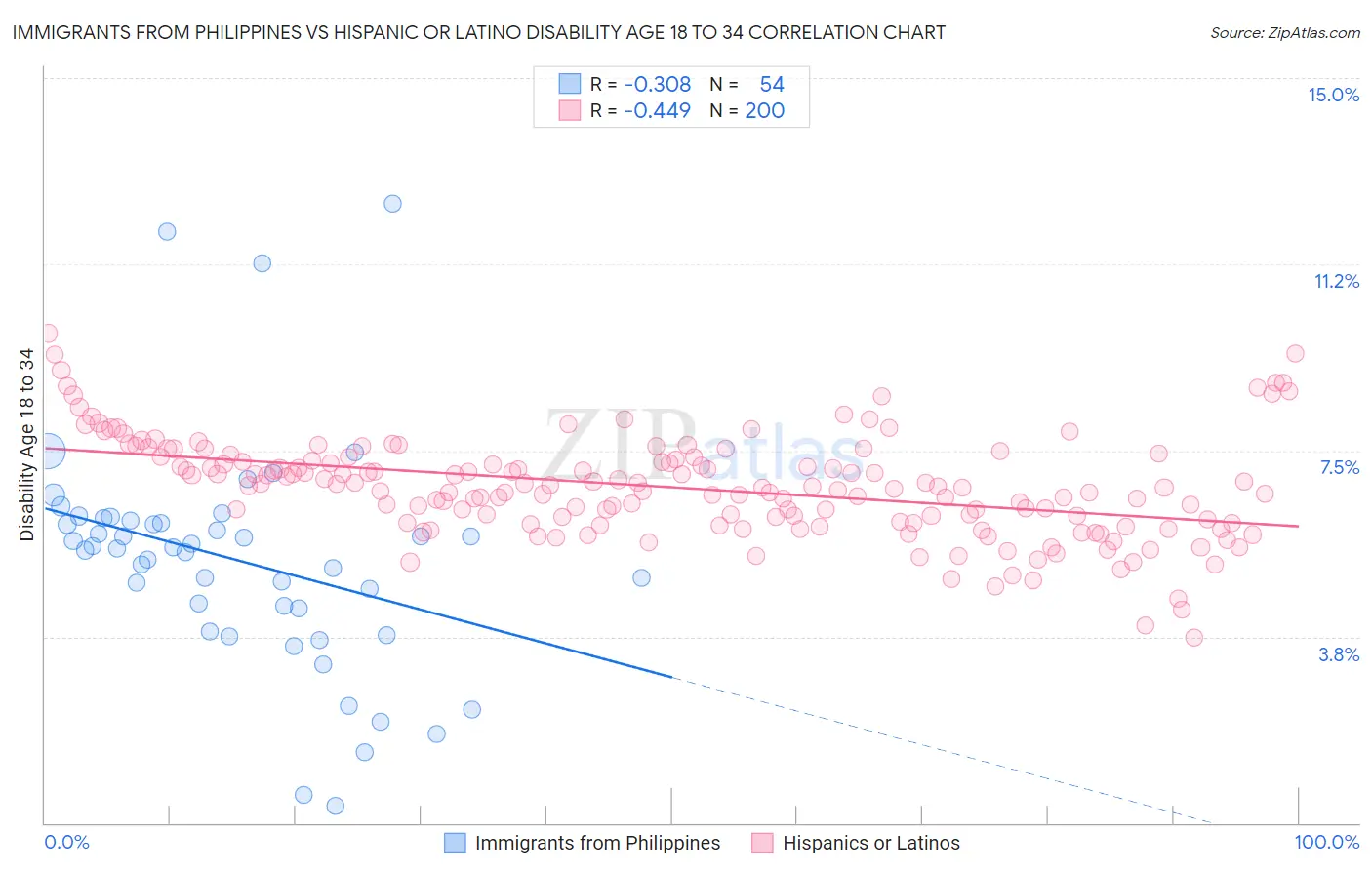 Immigrants from Philippines vs Hispanic or Latino Disability Age 18 to 34