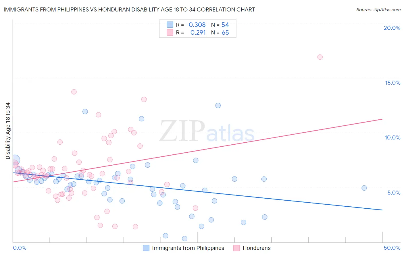 Immigrants from Philippines vs Honduran Disability Age 18 to 34