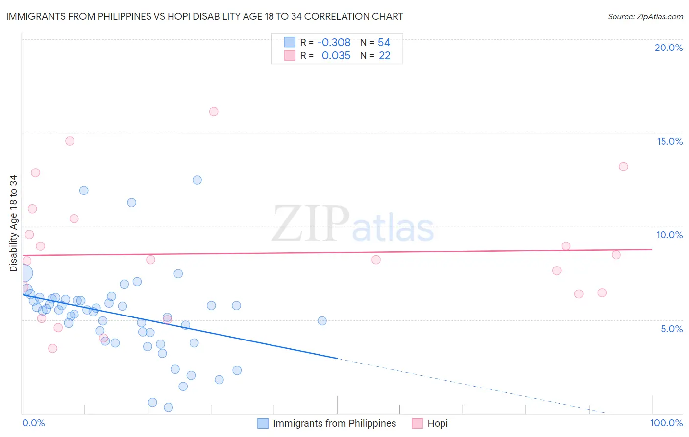 Immigrants from Philippines vs Hopi Disability Age 18 to 34