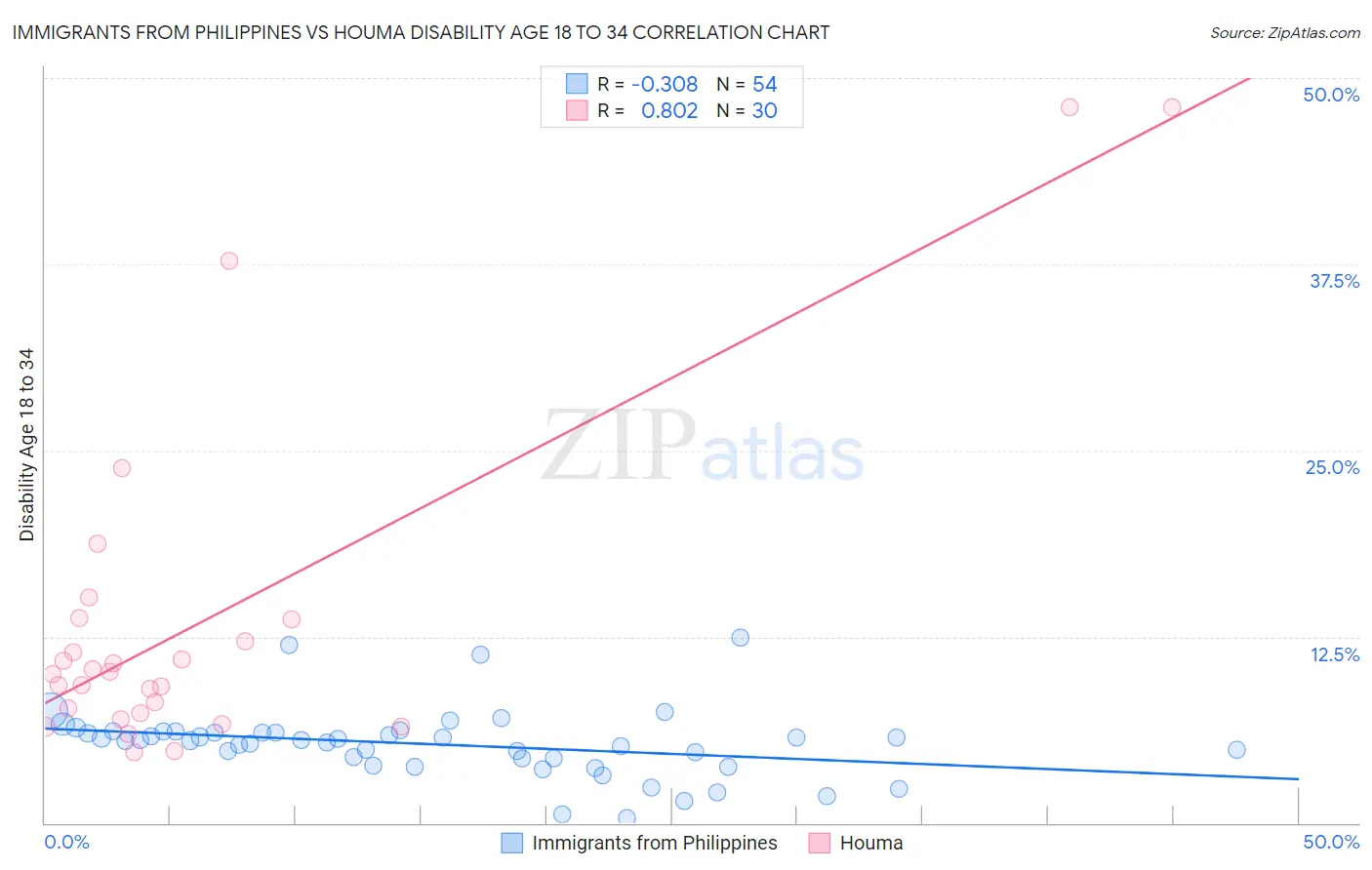 Immigrants from Philippines vs Houma Disability Age 18 to 34