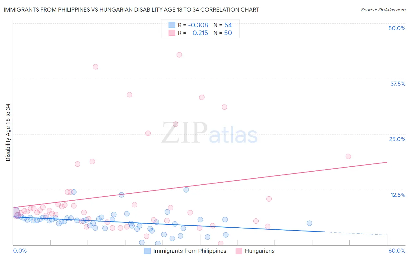 Immigrants from Philippines vs Hungarian Disability Age 18 to 34