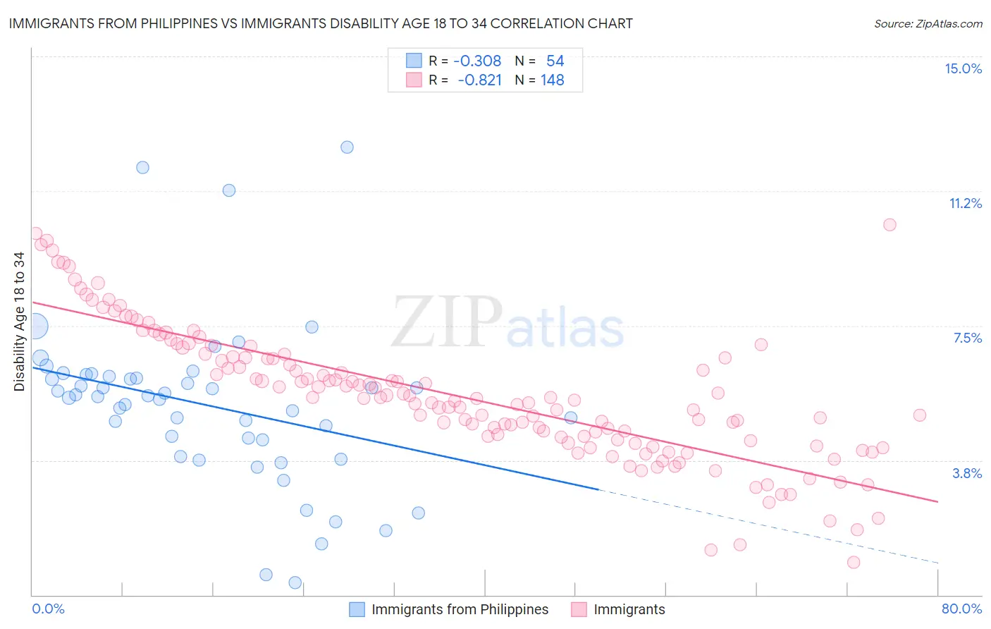 Immigrants from Philippines vs Immigrants Disability Age 18 to 34