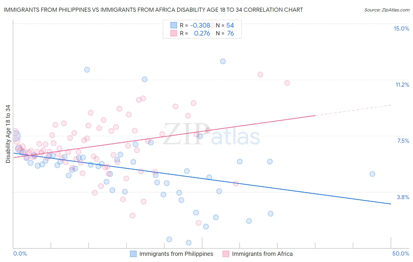 Immigrants from Philippines vs Immigrants from Africa Disability Age 18 to 34