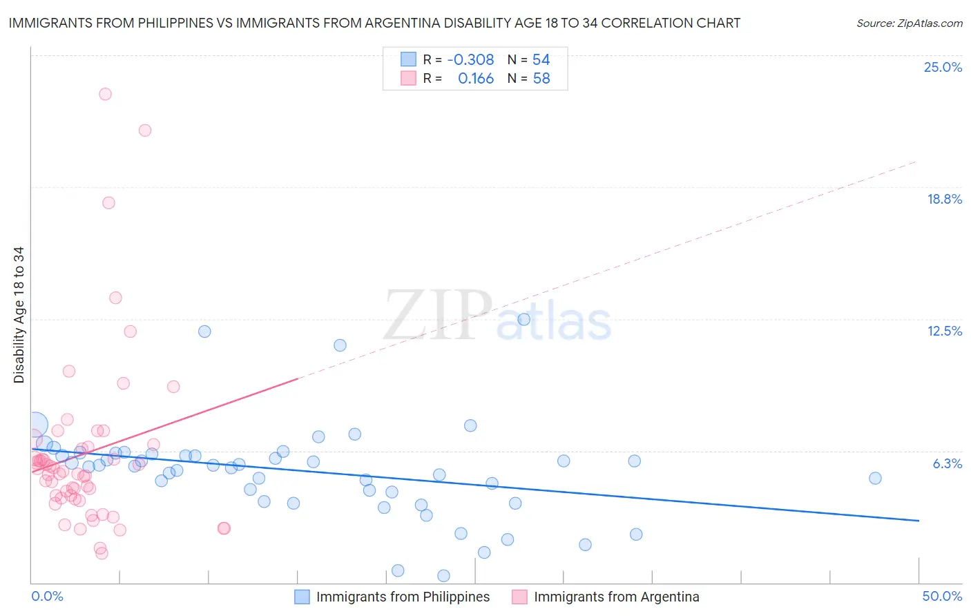 Immigrants from Philippines vs Immigrants from Argentina Disability Age 18 to 34