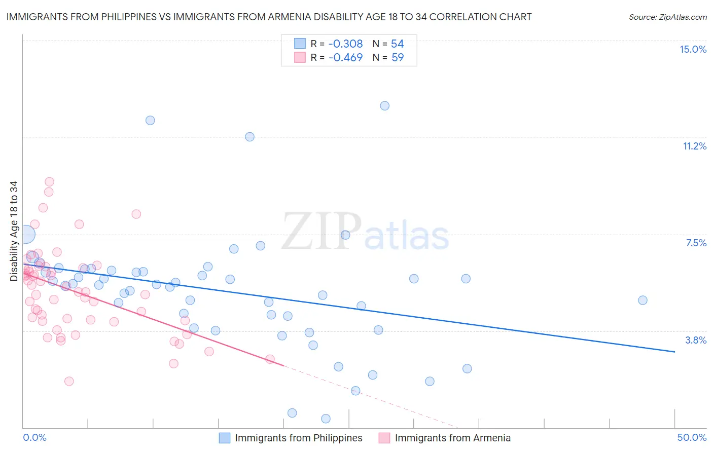 Immigrants from Philippines vs Immigrants from Armenia Disability Age 18 to 34