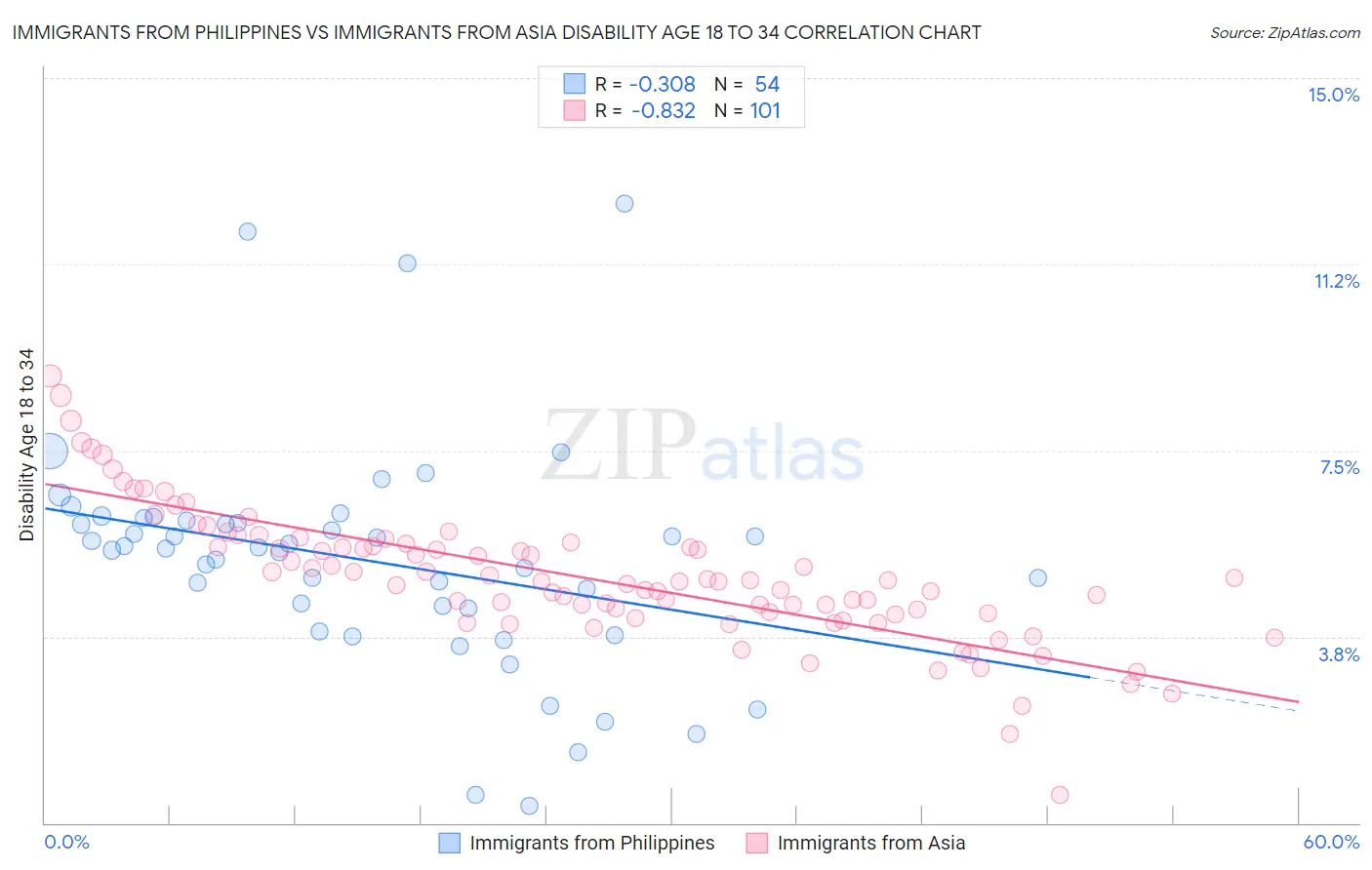 Immigrants from Philippines vs Immigrants from Asia Disability Age 18 to 34