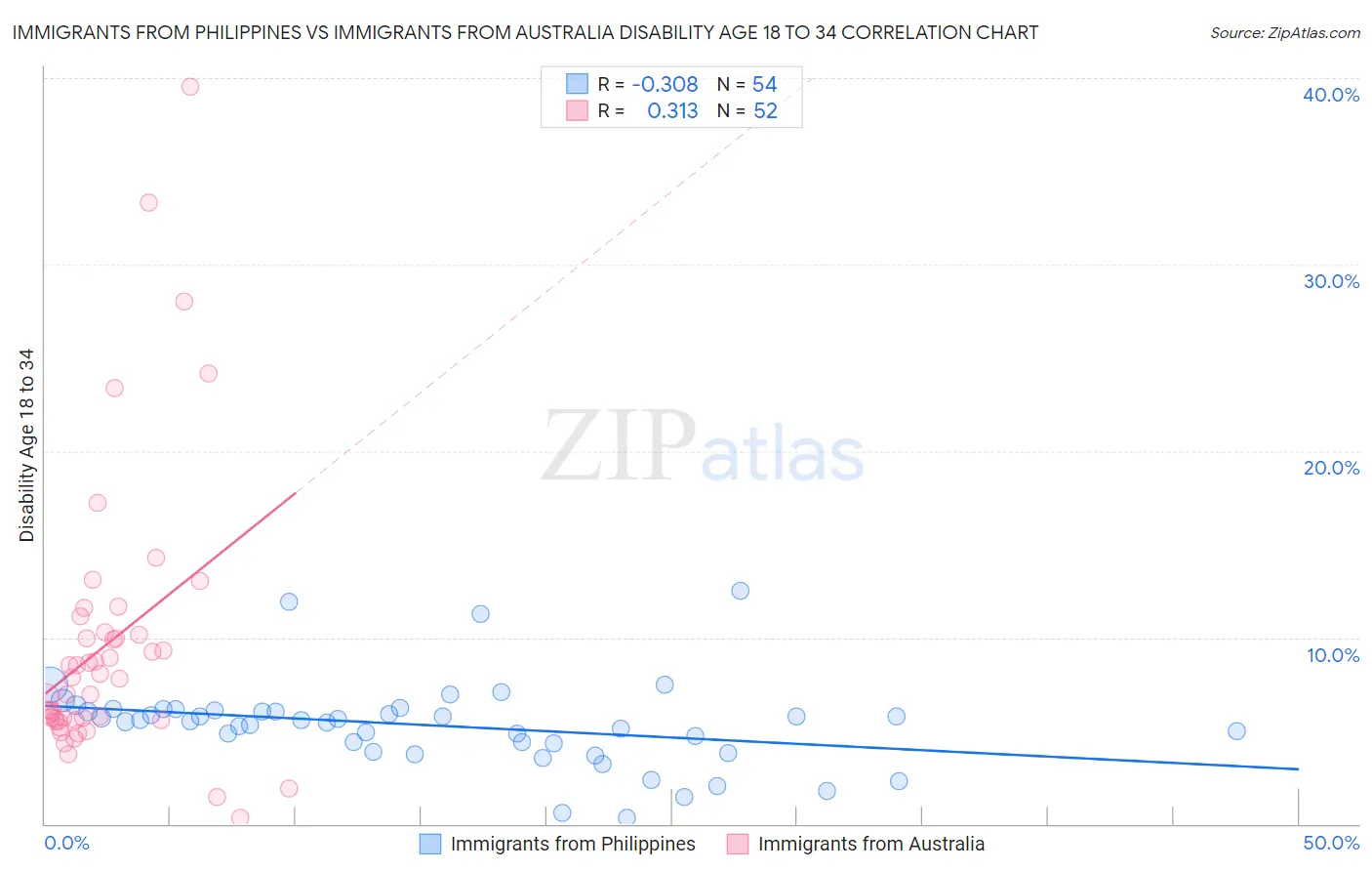 Immigrants from Philippines vs Immigrants from Australia Disability Age 18 to 34
