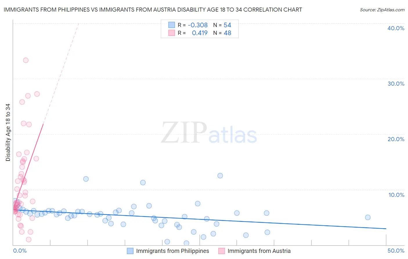 Immigrants from Philippines vs Immigrants from Austria Disability Age 18 to 34