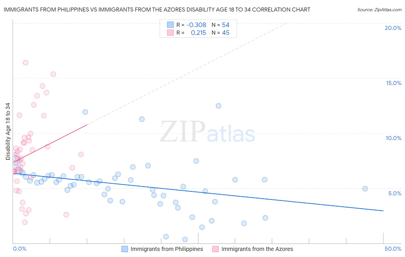 Immigrants from Philippines vs Immigrants from the Azores Disability Age 18 to 34