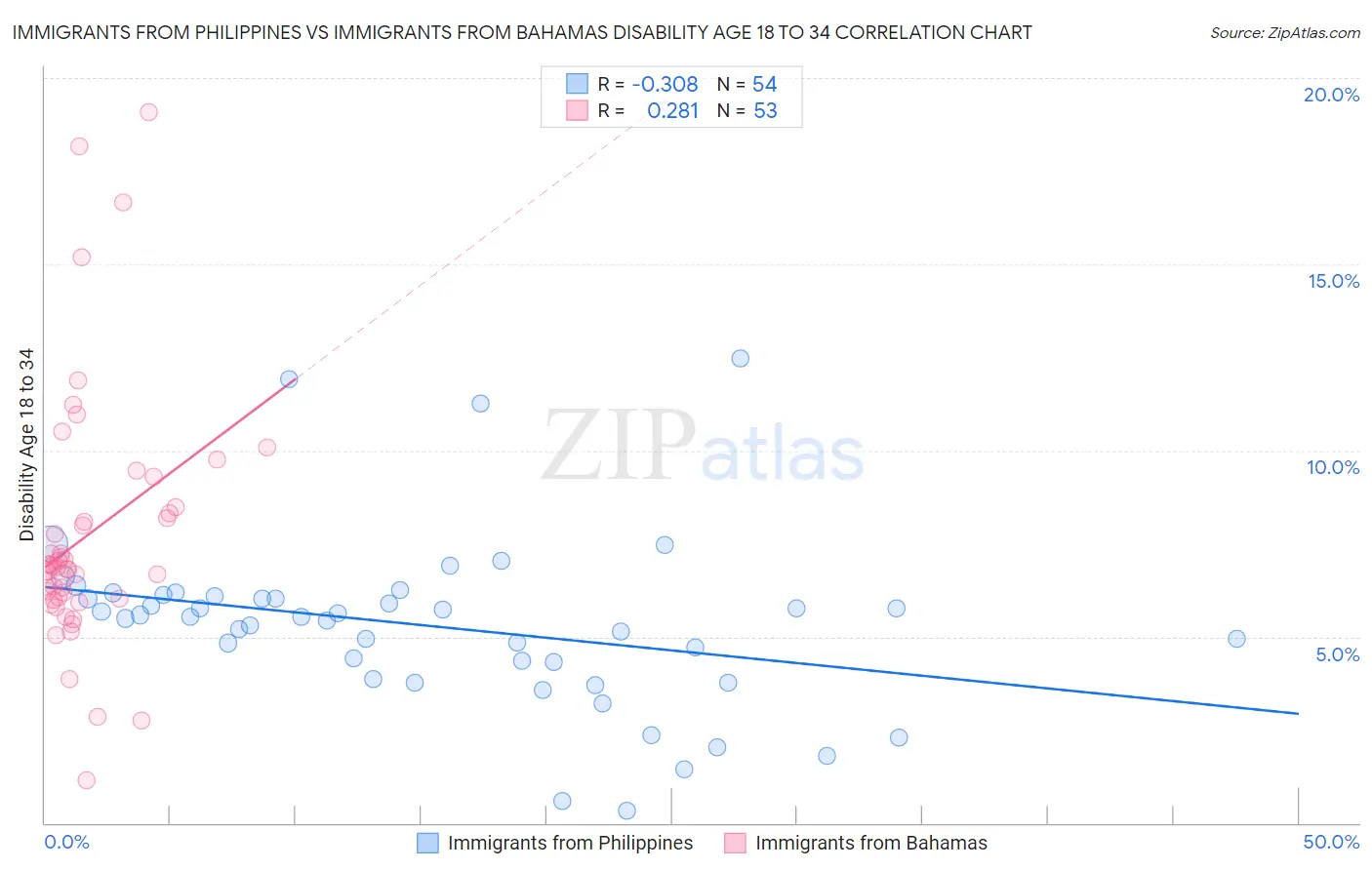 Immigrants from Philippines vs Immigrants from Bahamas Disability Age 18 to 34