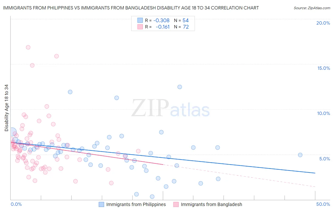 Immigrants from Philippines vs Immigrants from Bangladesh Disability Age 18 to 34