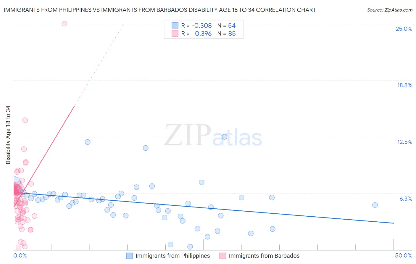 Immigrants from Philippines vs Immigrants from Barbados Disability Age 18 to 34