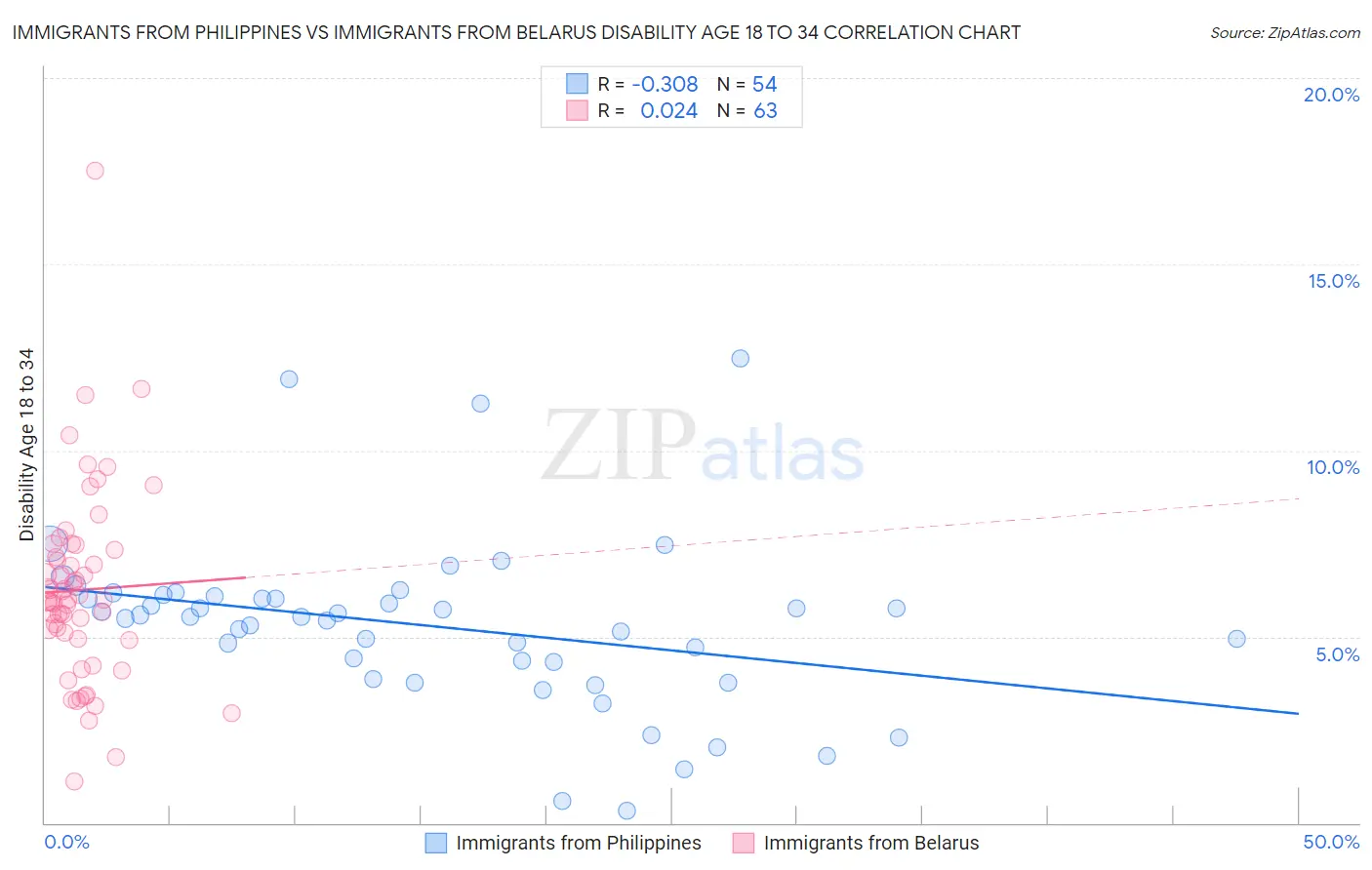 Immigrants from Philippines vs Immigrants from Belarus Disability Age 18 to 34