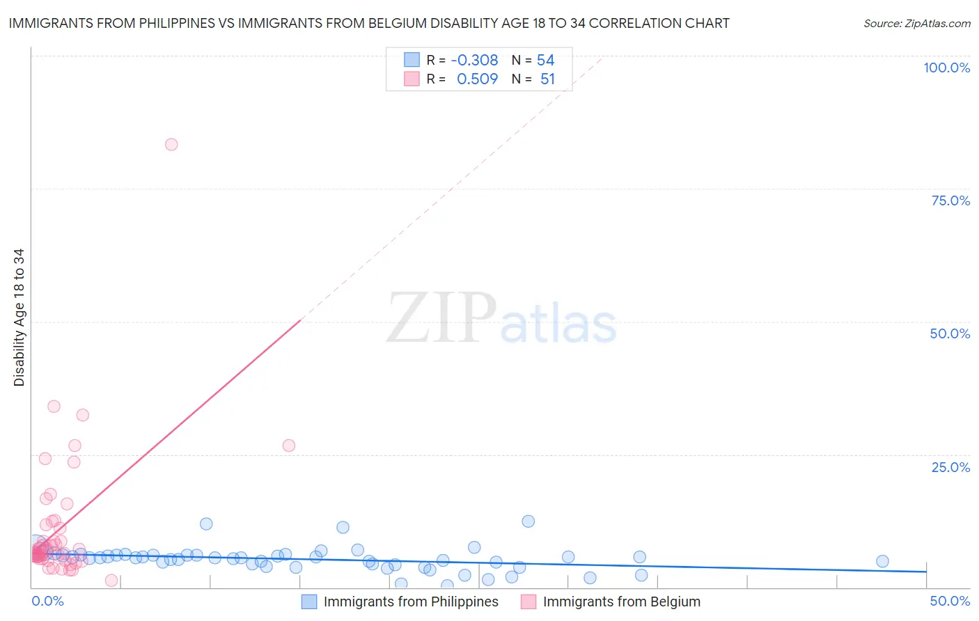 Immigrants from Philippines vs Immigrants from Belgium Disability Age 18 to 34