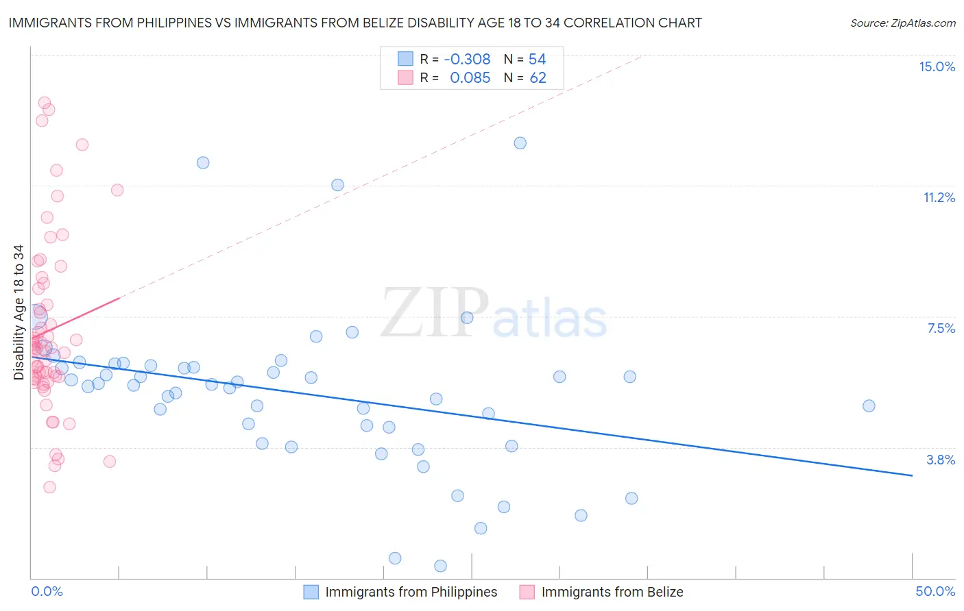 Immigrants from Philippines vs Immigrants from Belize Disability Age 18 to 34
