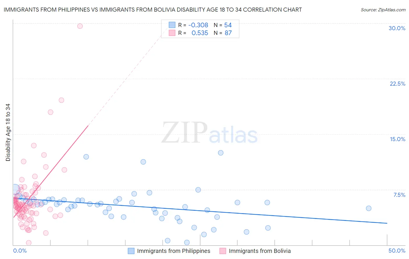 Immigrants from Philippines vs Immigrants from Bolivia Disability Age 18 to 34