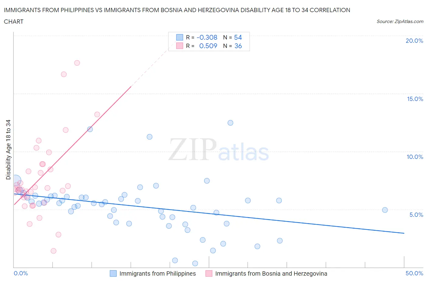Immigrants from Philippines vs Immigrants from Bosnia and Herzegovina Disability Age 18 to 34