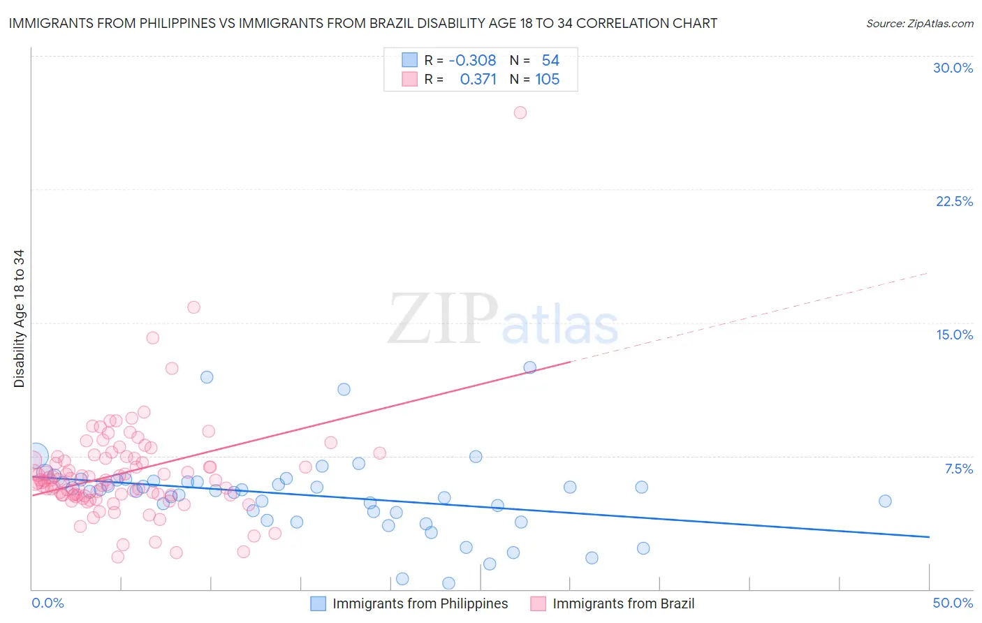 Immigrants from Philippines vs Immigrants from Brazil Disability Age 18 to 34