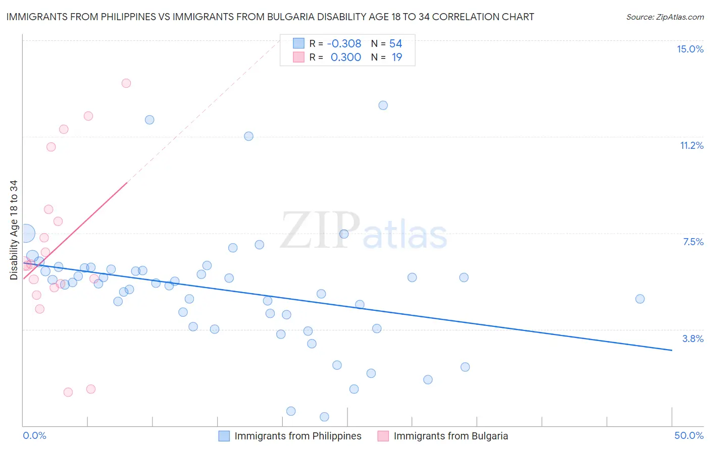 Immigrants from Philippines vs Immigrants from Bulgaria Disability Age 18 to 34