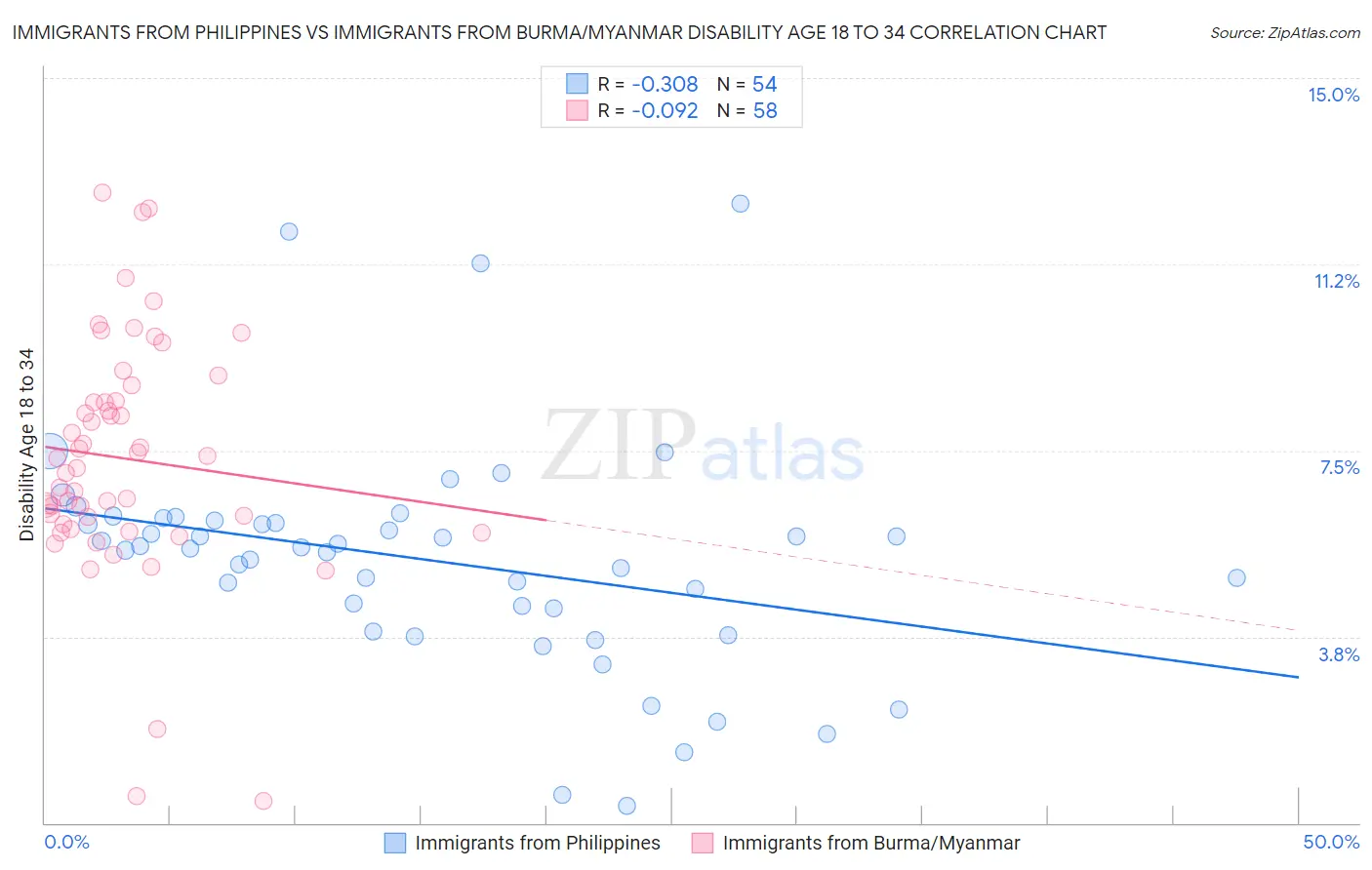 Immigrants from Philippines vs Immigrants from Burma/Myanmar Disability Age 18 to 34