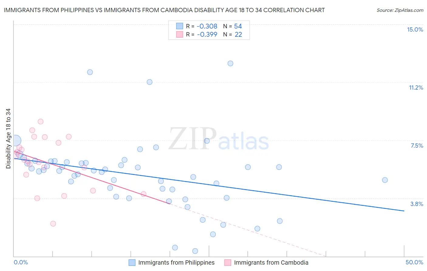 Immigrants from Philippines vs Immigrants from Cambodia Disability Age 18 to 34